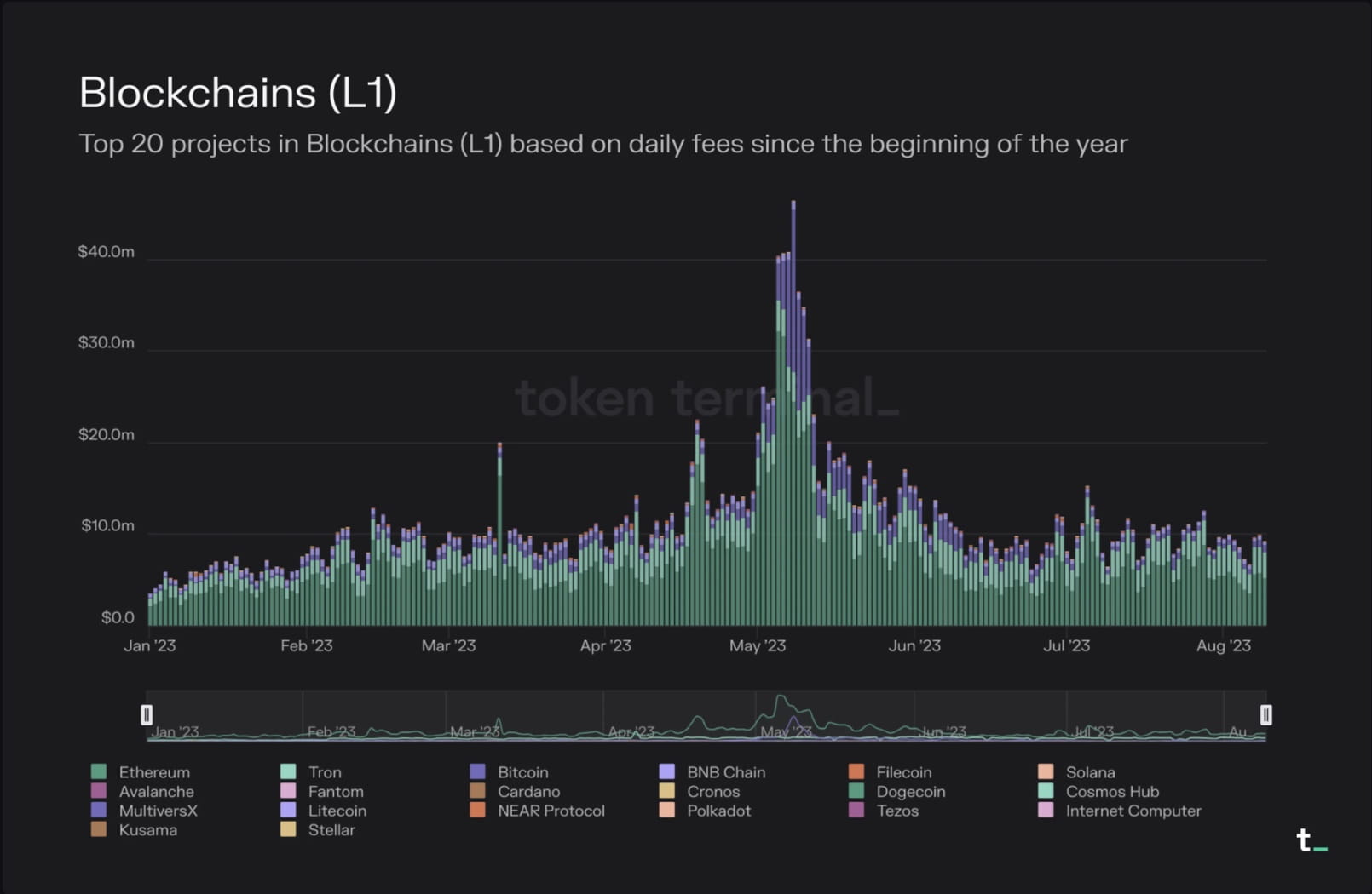 ETH, TRON y BTC lideran las contribuciones a las tarifas de transacciones  en cadena; TRON encabeza el ranking DAU | Binance News en Binance Square