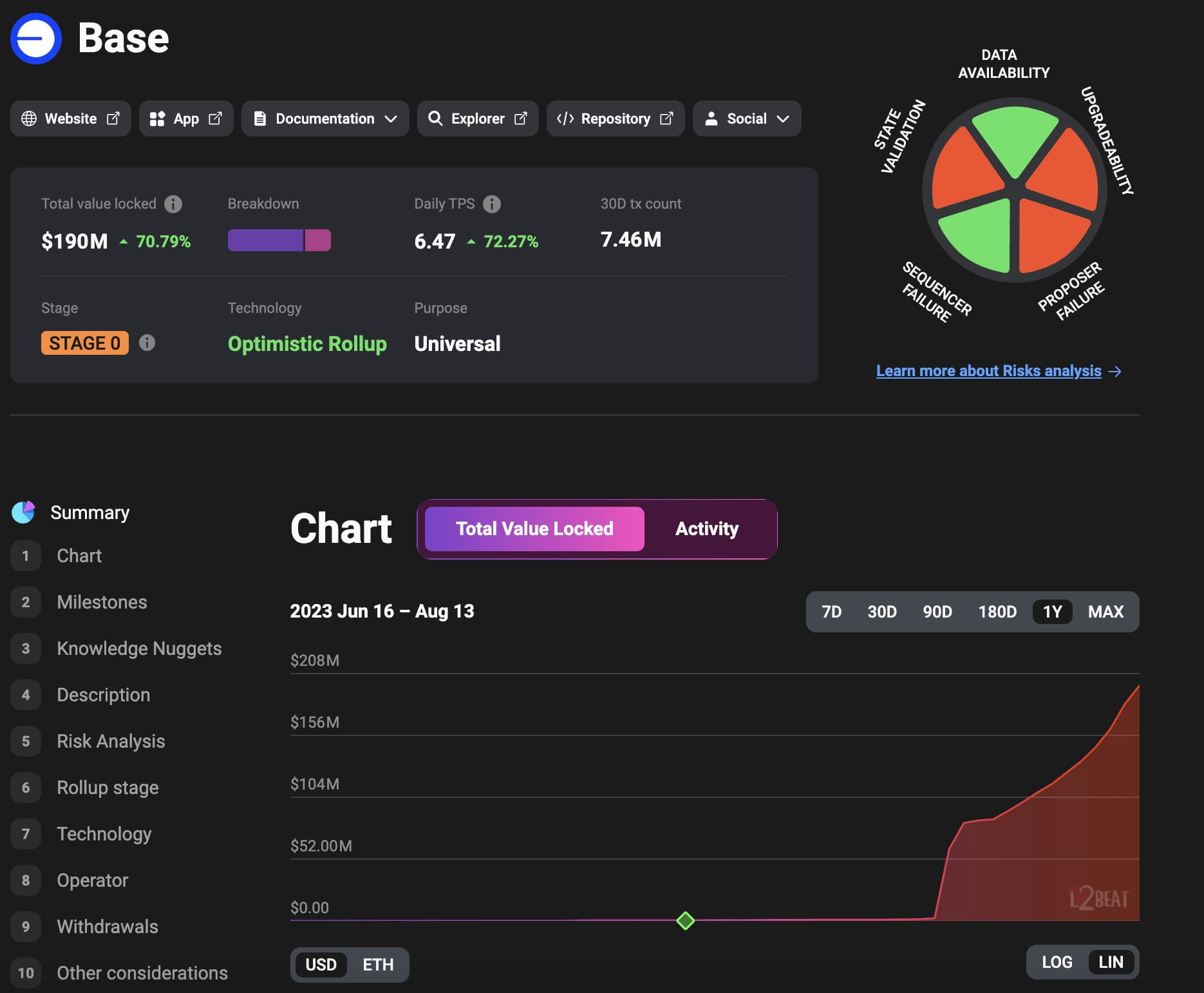 TVL on Base Chain Surpasses 100,000 ETH Milestone | Binance News on Binance  Square