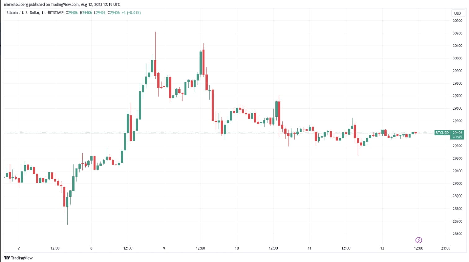 Analysts Anticipate Upward Momentum for Bitcoin Despite Astonishingly Flat  Price Action | Binance News on Binance Square