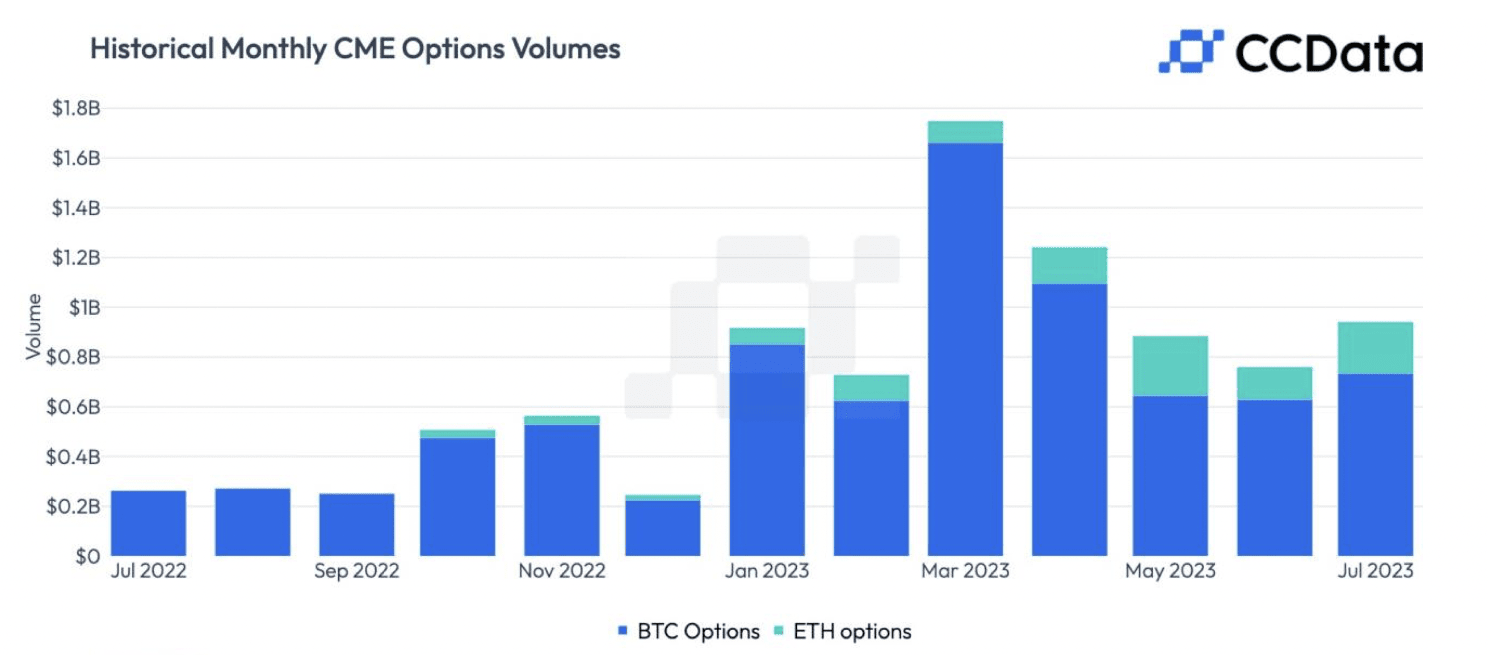 CME cryptocurrency options trading volume increased 24% in July, the first  increase in four months | Binance News on Binance Square