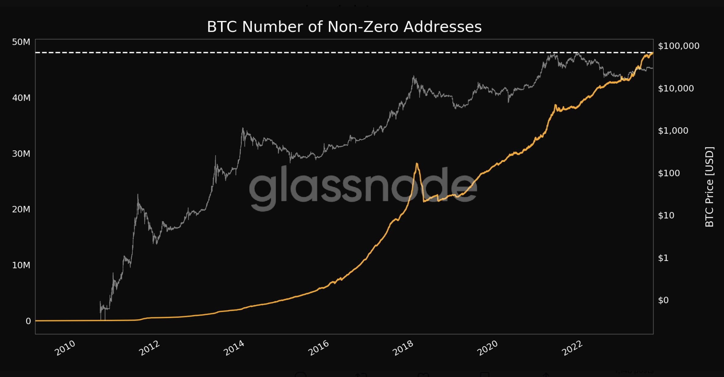 比特幣非零地址達到歷史新高| 幣安廣場上的Binance News