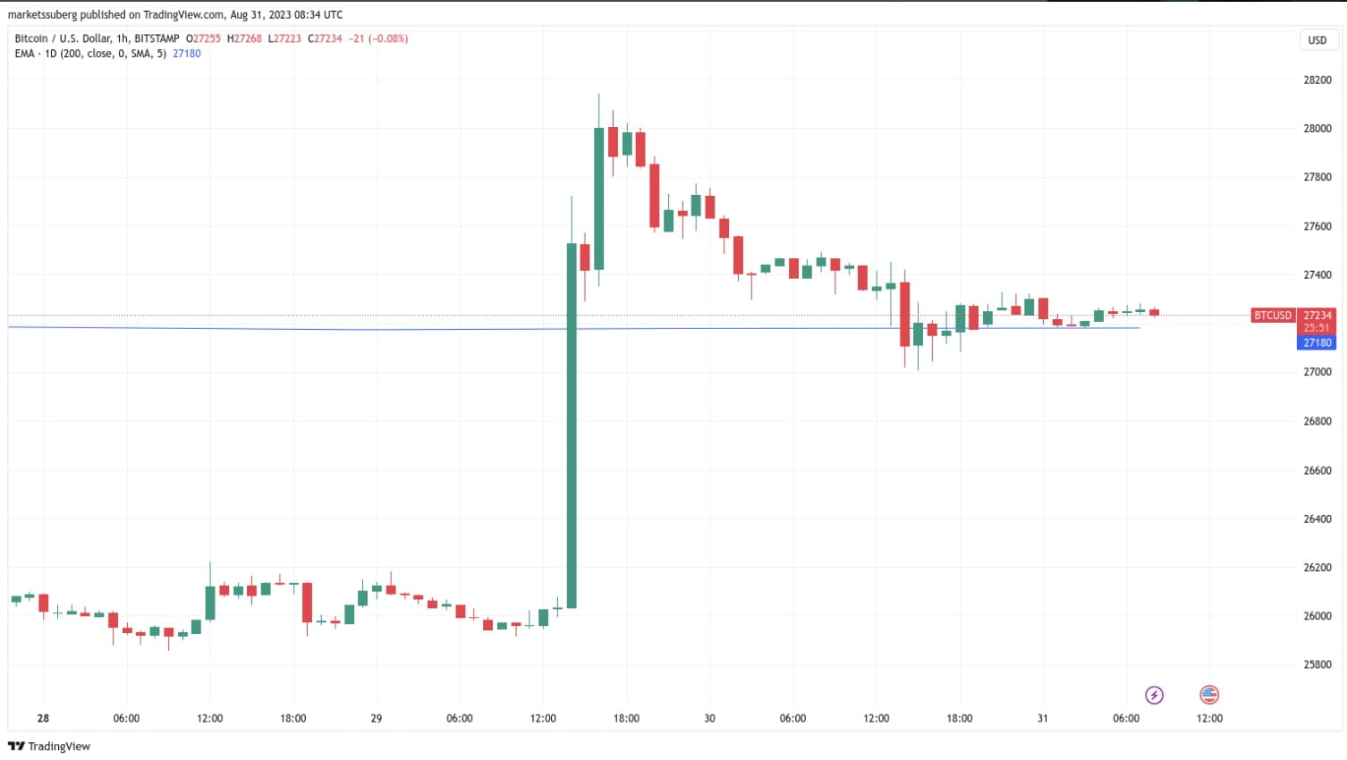 Bitcoin Price Retains Gains, Holds 200-Day Trend Line as Traders Predict  Low May Be In | Binance News on Binance Square