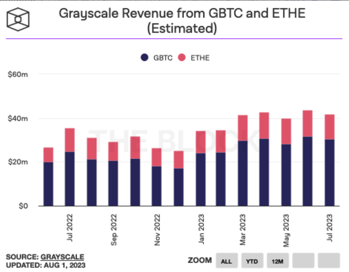 Grayscale GBTC and ETHE Trust revenue reached $41.92 million in July |  Binance News on Binance Square