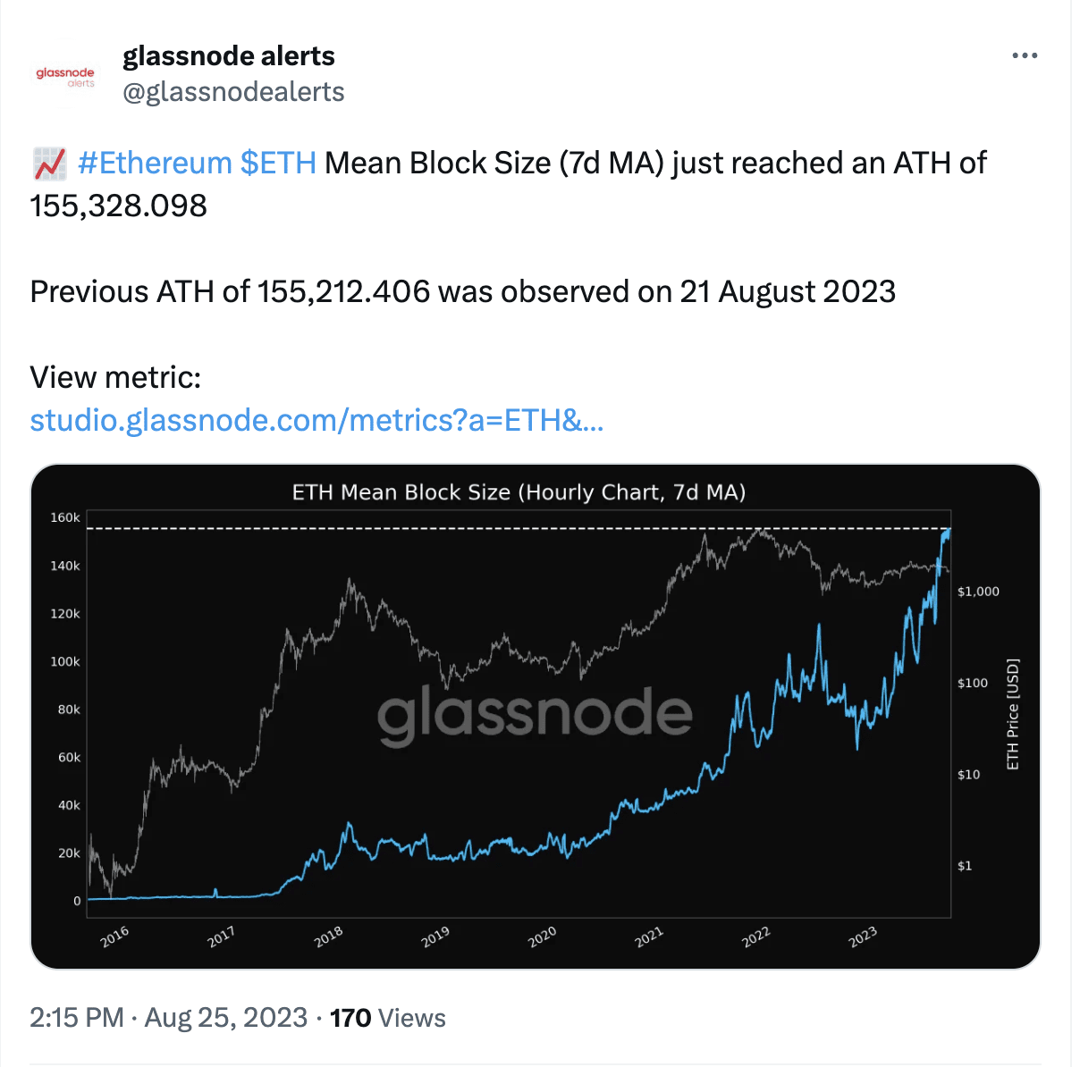 以太坊平均区块大小（7 天均值）创历史新高| Binance News发布于币安广场