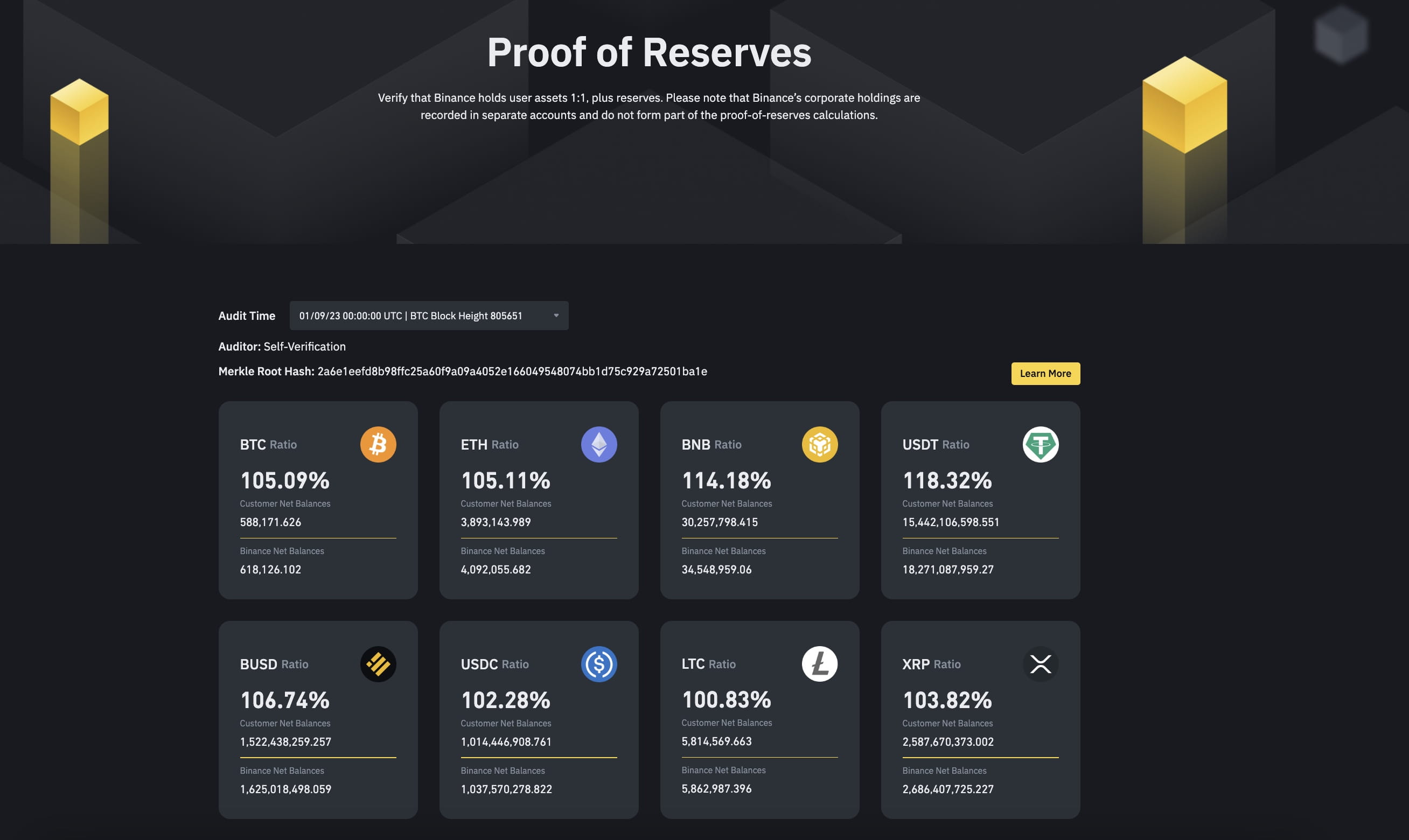 Binance Releases 10th Proof of Reserves, Shows Decrease in ETH Deposits and  Increase in USDT Holdings | Binance News on Binance Square