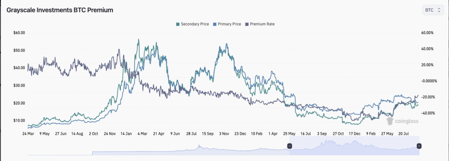 GBTC Approaches 1:1 Against BTC Price with Discount Narrowest Since 2021  Despite Bitcoin at Lows | Binance News على Binance Square