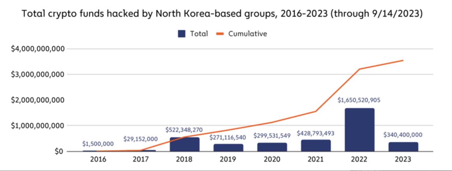 North Korean Crypto Hacks Decrease by 80%, Yet Threat Persists According to  Chainalysis Report | Binance News على Binance Square