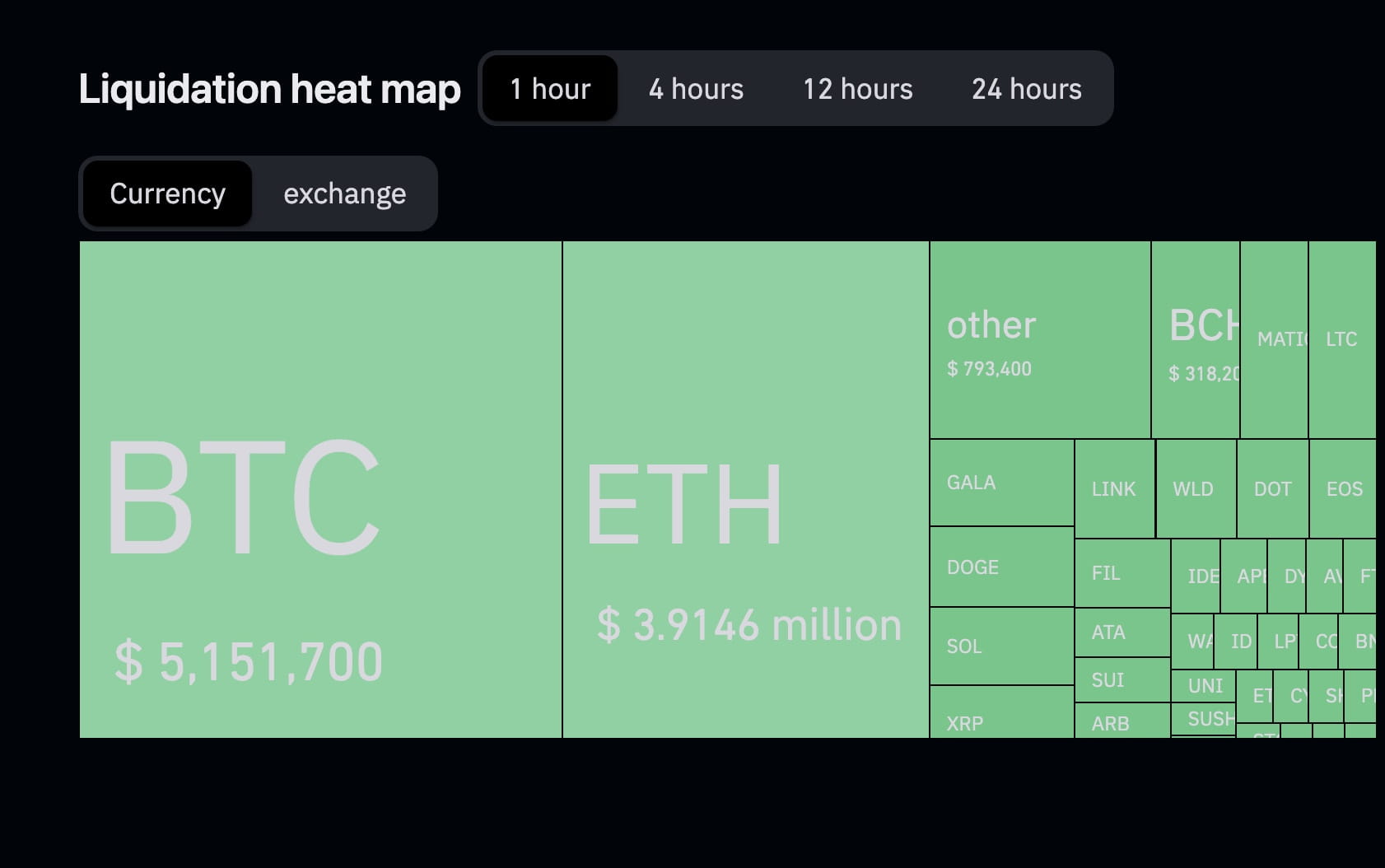 Entire Network Liquidates $44.8 Million in an Hour, BTC Accounts for $38.4  Million | Binance News on Binance Square