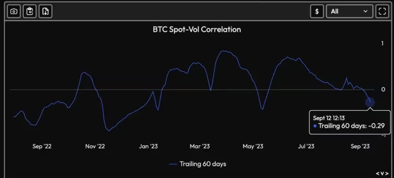Bitcoin Price-Volatility Correlation Turns Negative Amid FTX Liquidation  Fears | Binance News on Binance Square