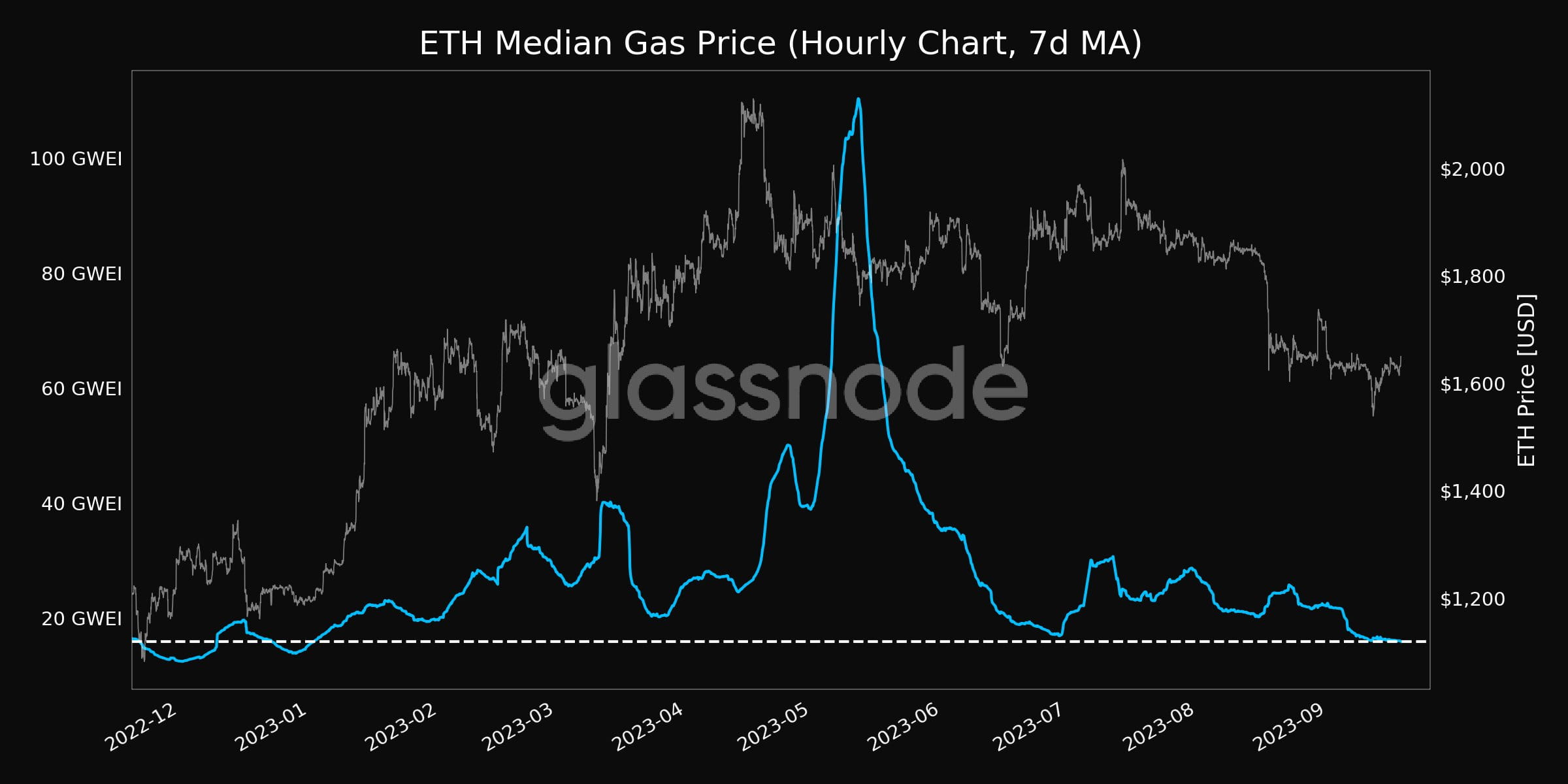 Glassnode: Ethereum network gas median hits 8-month low | Binance News on  Binance Square