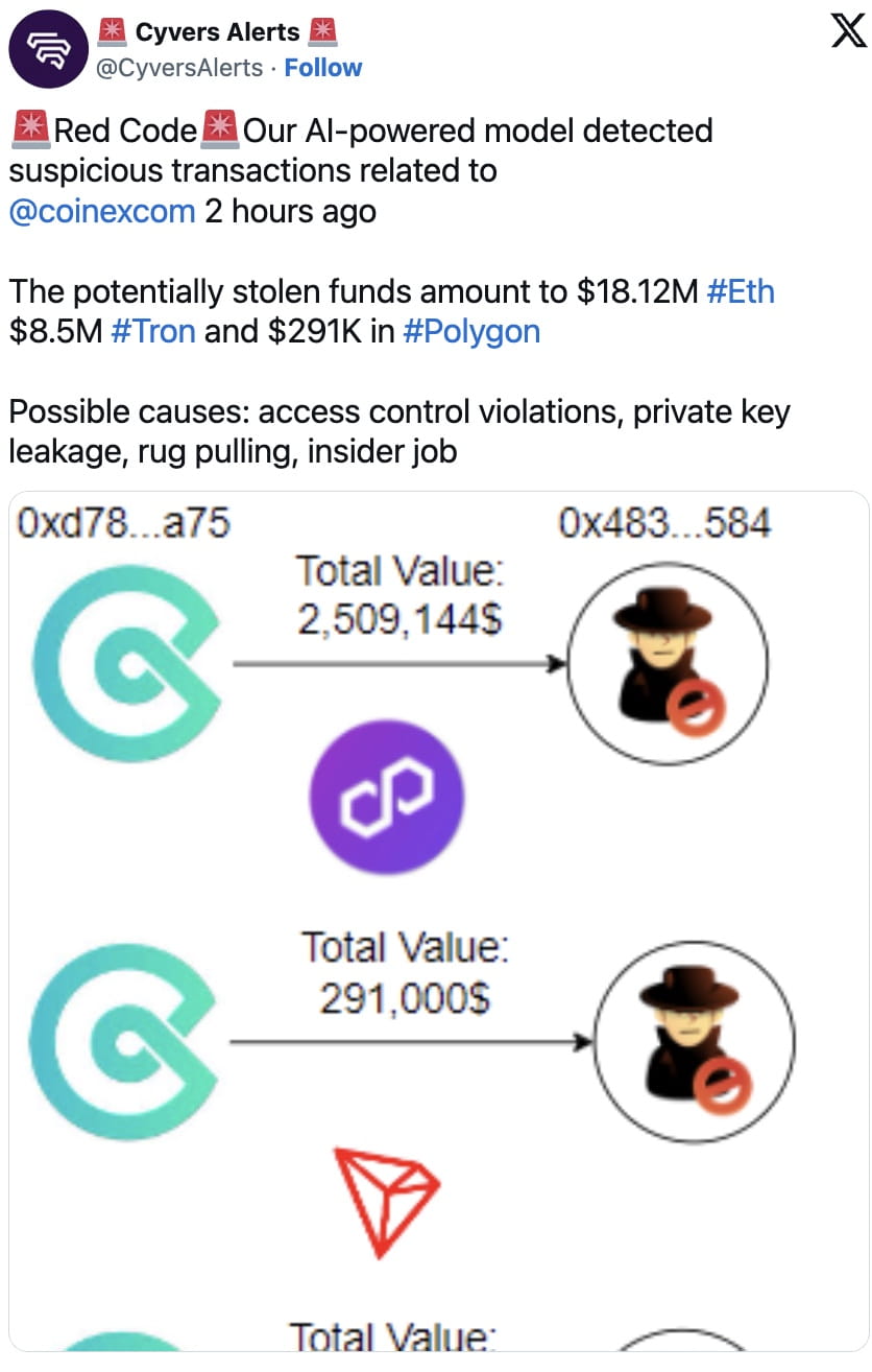 CoinEx Exchange Reports Anomalous Withdrawals Totaling $27 Million |  Binance News on Binance Square