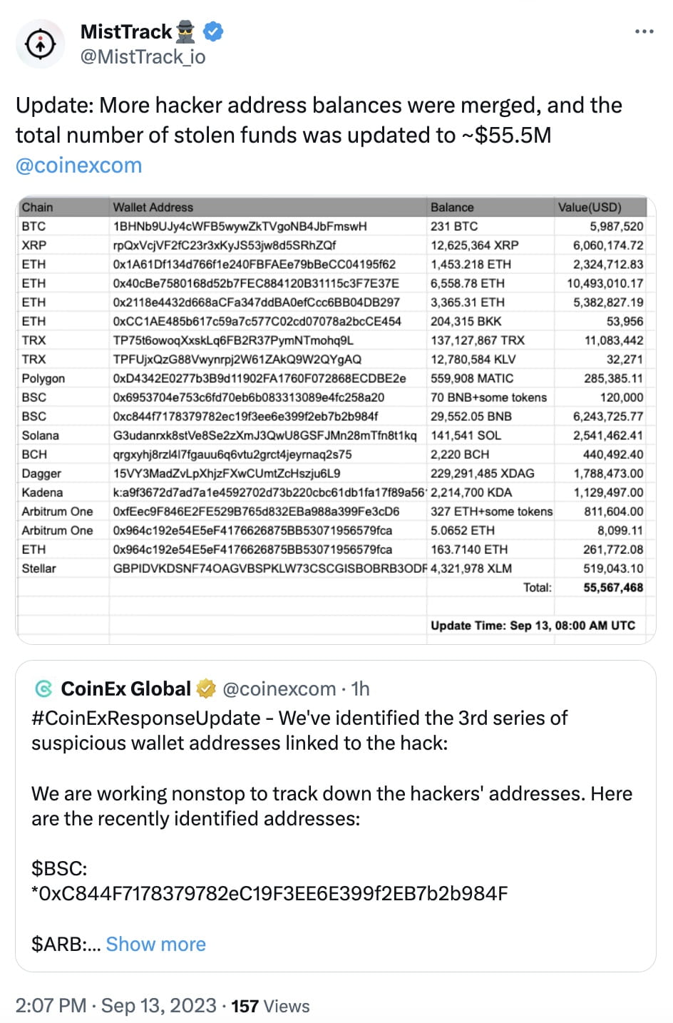 CoinEx Theft Update: MistTrack Reports Total Stolen Funds Reach $55.5  Million | Binance News on Binance Square