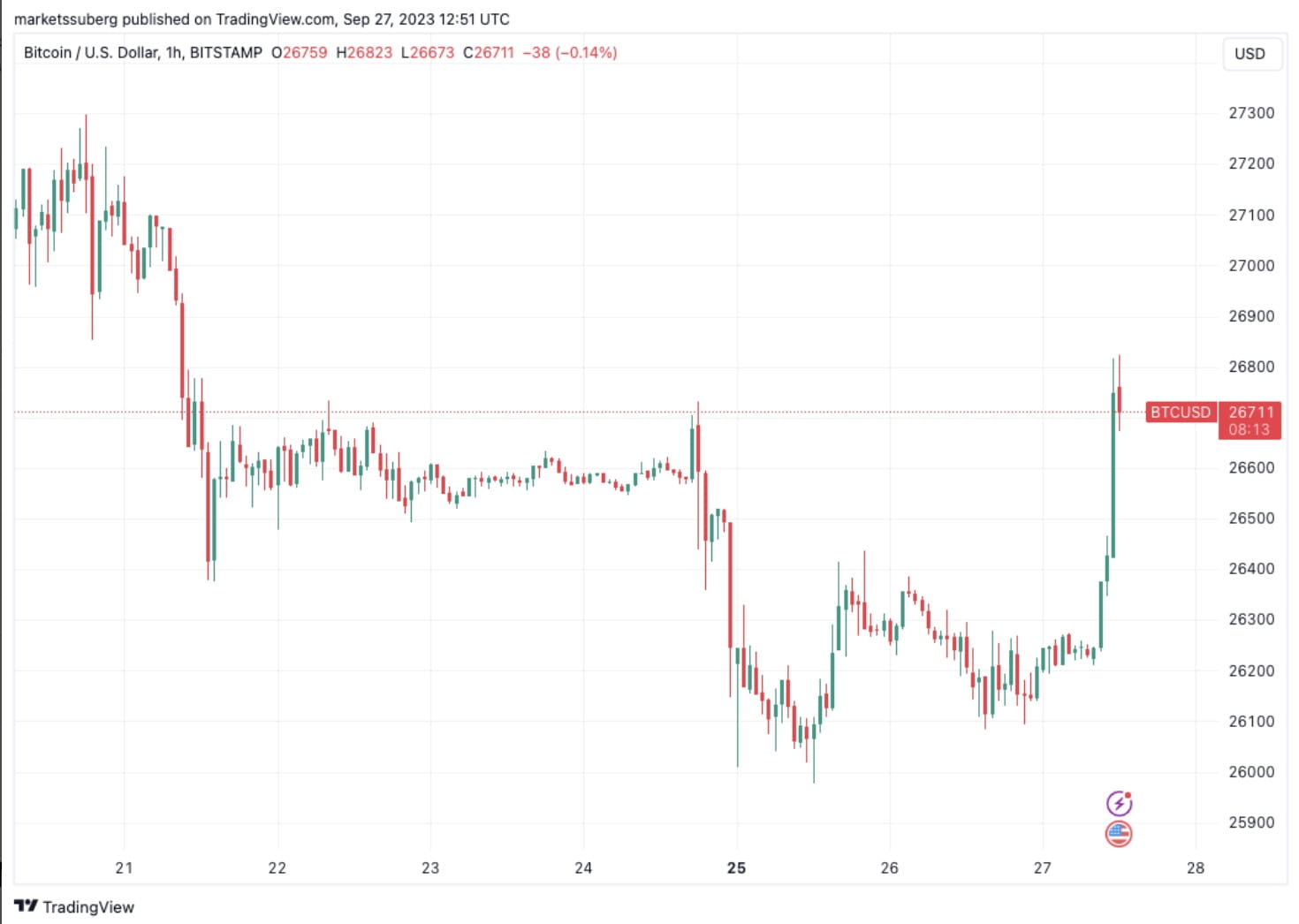 Bitcoin Analyst Predicts BTC Surge to $30K in October Following a 2%  Increase | Binance News on Binance Square