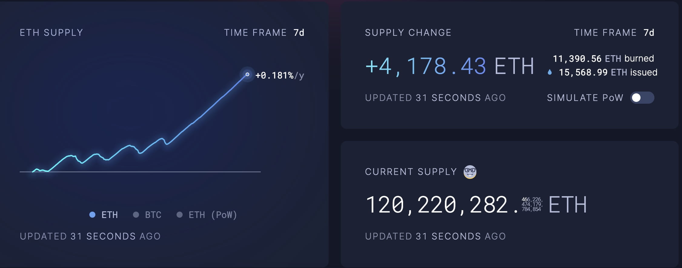 ETH Circulation Exceeds Destruction, Annual Inflation at 0.18% | Binance  News on Binance Square