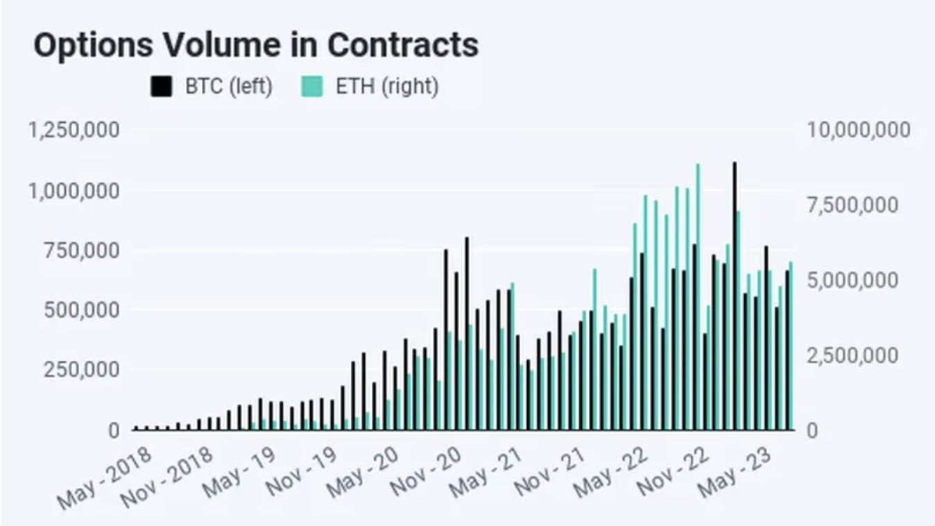 Deribit Registers 17% Growth in Crypto Derivatives Trading Volume in  August, Dominated by Options | Binance News on Binance Square