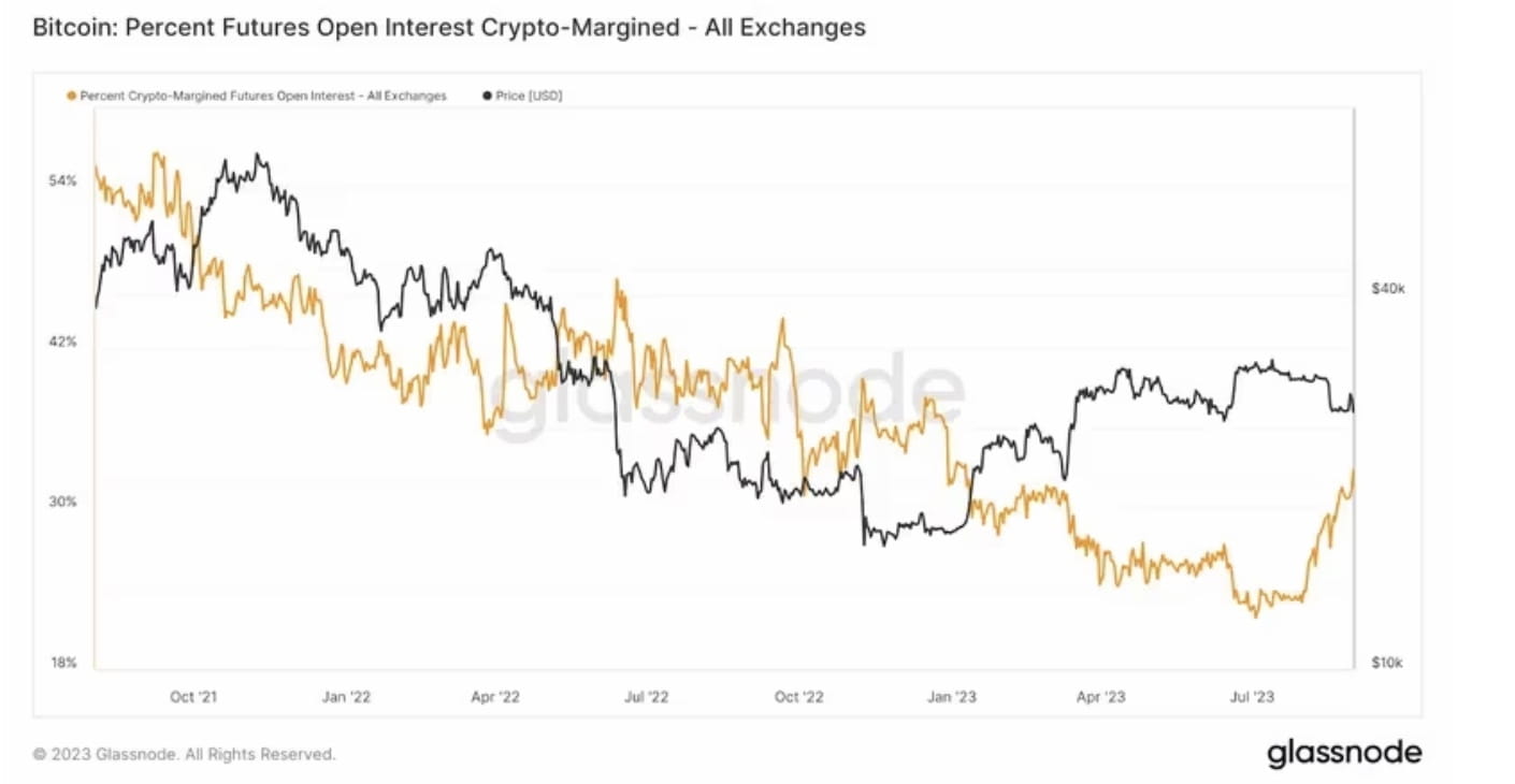 Growing Usage of Bitcoin as Margin Collateral Amplifies Market Volatility |  Binance News on Binance Square