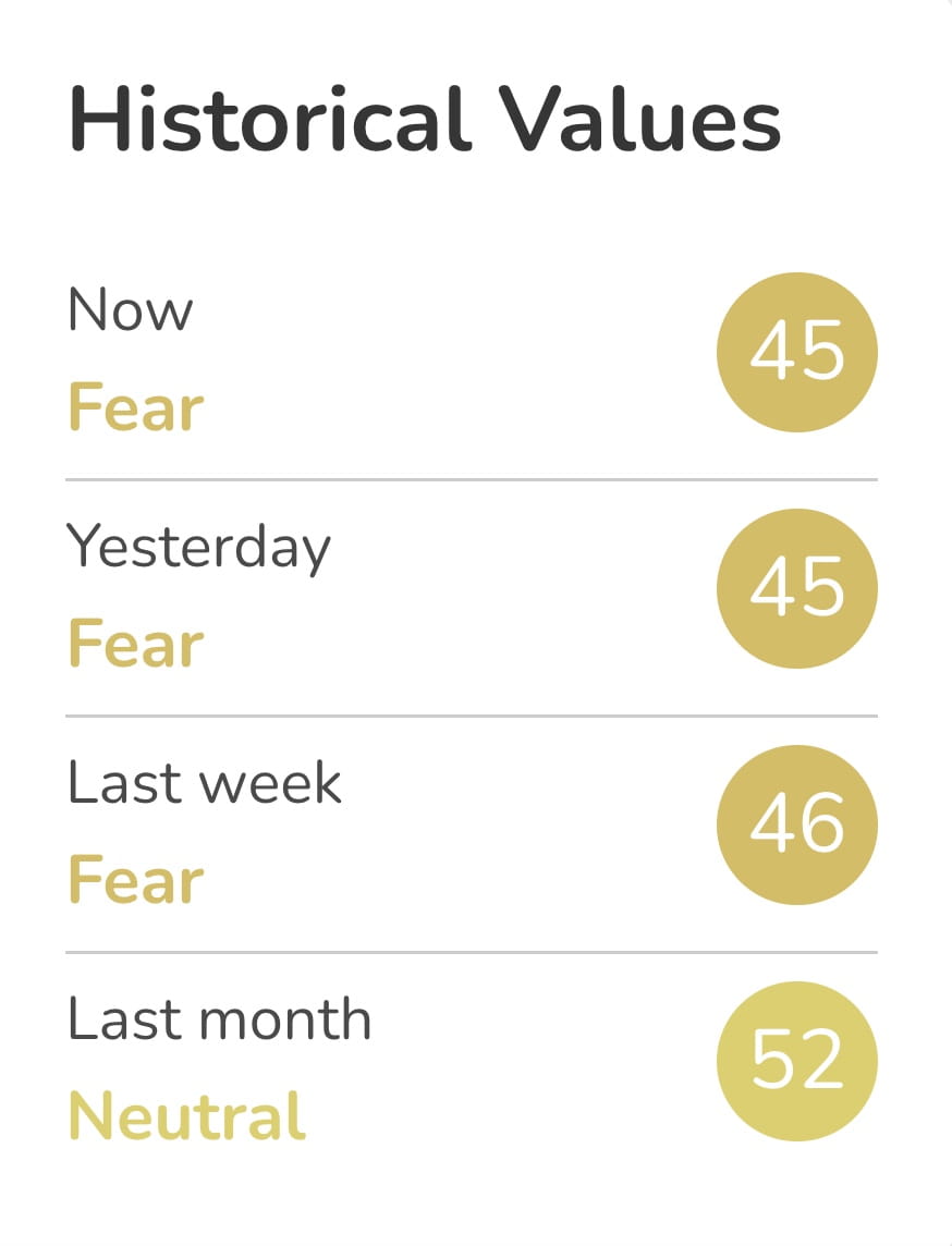 Índice de medo e ganância de criptomoedas | Binance News no Binance Square