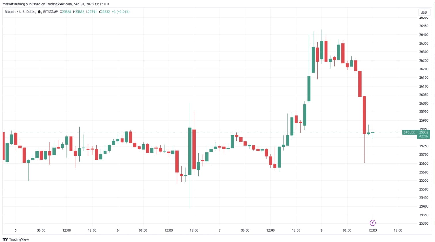 Bitcoin Experiences $23M Short Liquidation as Price Spikes to New September  High | Binance News on Binance Square