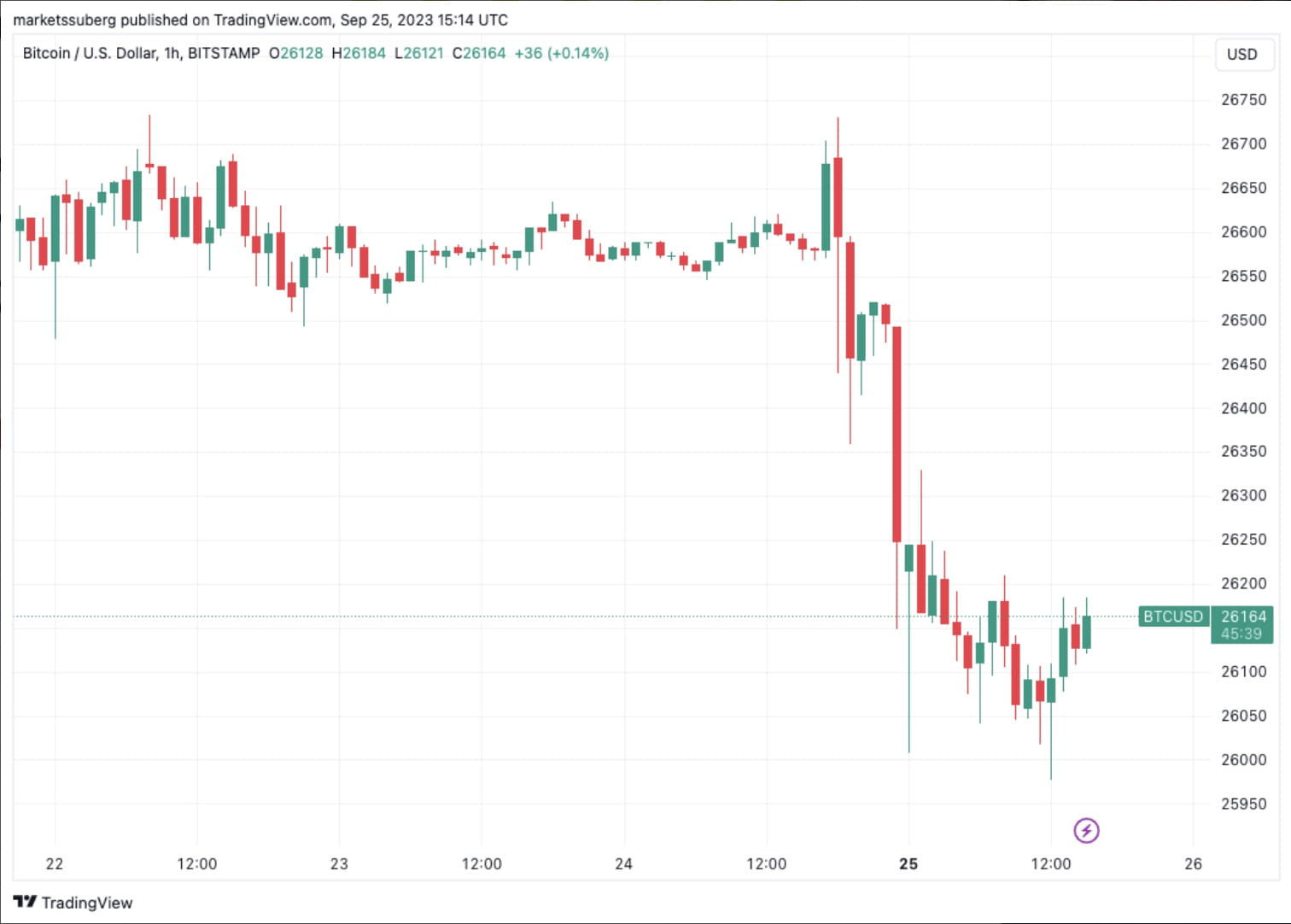 Bitcoin Struggles to Maintain $26K Amid a 10-Month High US Dollar Strength  | Binance News on Binance Square