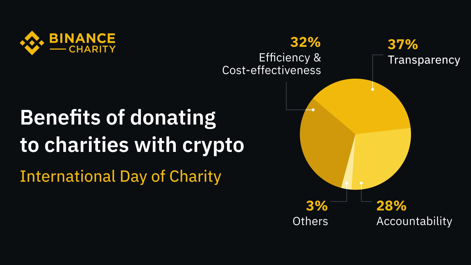 Binance Charity Survey: One-third of respondents prefer to donate in crypto  | Binance News on Binance Square