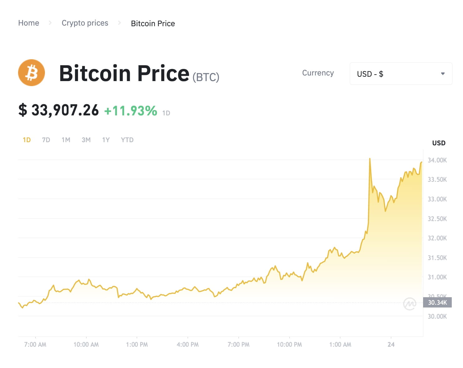 Bitcoin Skyrockets Beyond $33,000: Spectacular 11.93% Growth Fuels Market  Enthusiasm | Binance News on Binance Square