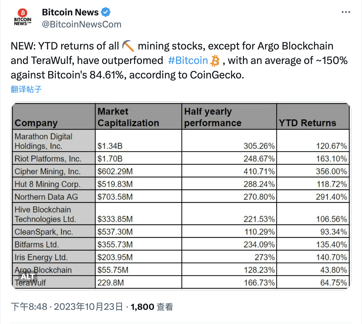 Krypto-Mining-Aktien haben seit Jahresbeginn eine durchschnittliche Rendite  von 150 % erzielt und damit besser abgeschnitten als Bitcoin | Binance News  auf Binance Square