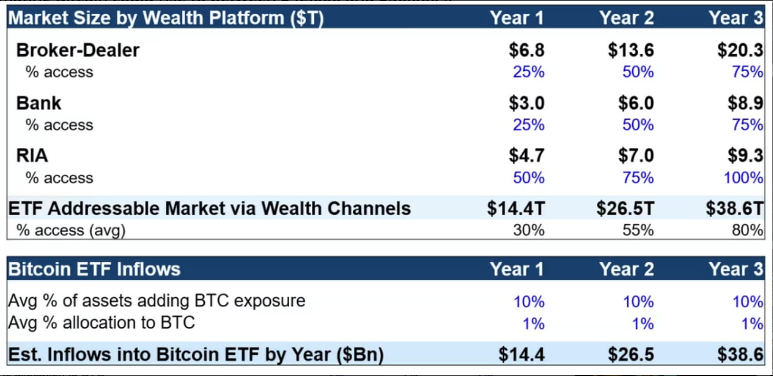 Galaxy Digital Forecasts 74% Price Surge for Bitcoin in First Year  Following ETF Launch | Binance News on Binance Square