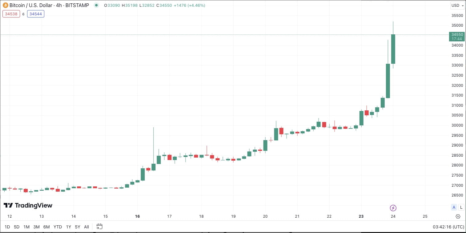 Bitcoin Price Soars to $35K Amid ETF Excitement and Increased Trading  Volume | Binance News on Binance Square