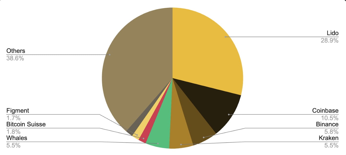 Binance Research Revisits LSDFi: Unfolding the Intersection of Liquid  Staking and DeFi | Binance News on Binance Square