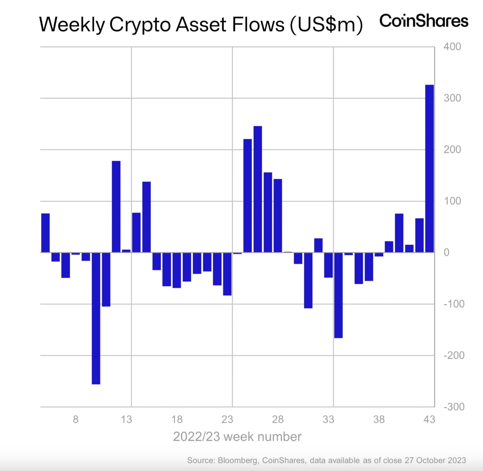 Coinshares: Digital Asset Fund Flows verzeichnen mit 326 Millionen  US-Dollar den größten Zufluss seit 1,5 Jahren | Binance News auf Binance  Square