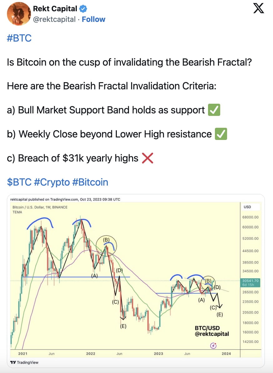 Bitcoin Needs to Break $31K Barrier to Avert Bearish Fractal in 2023,  Analysts Say | Binance News on Binance Square