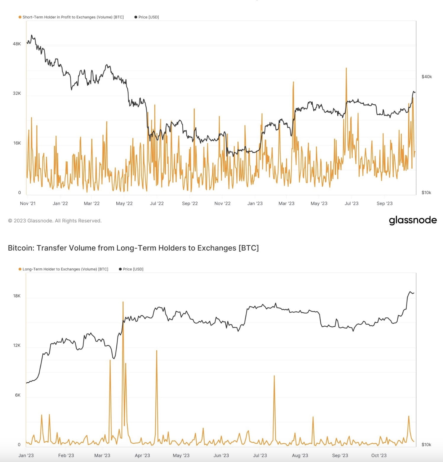 Bitcoin Addresses in Profit Reach New Record High of Nearly 40 Million |  Binance News on Binance Square
