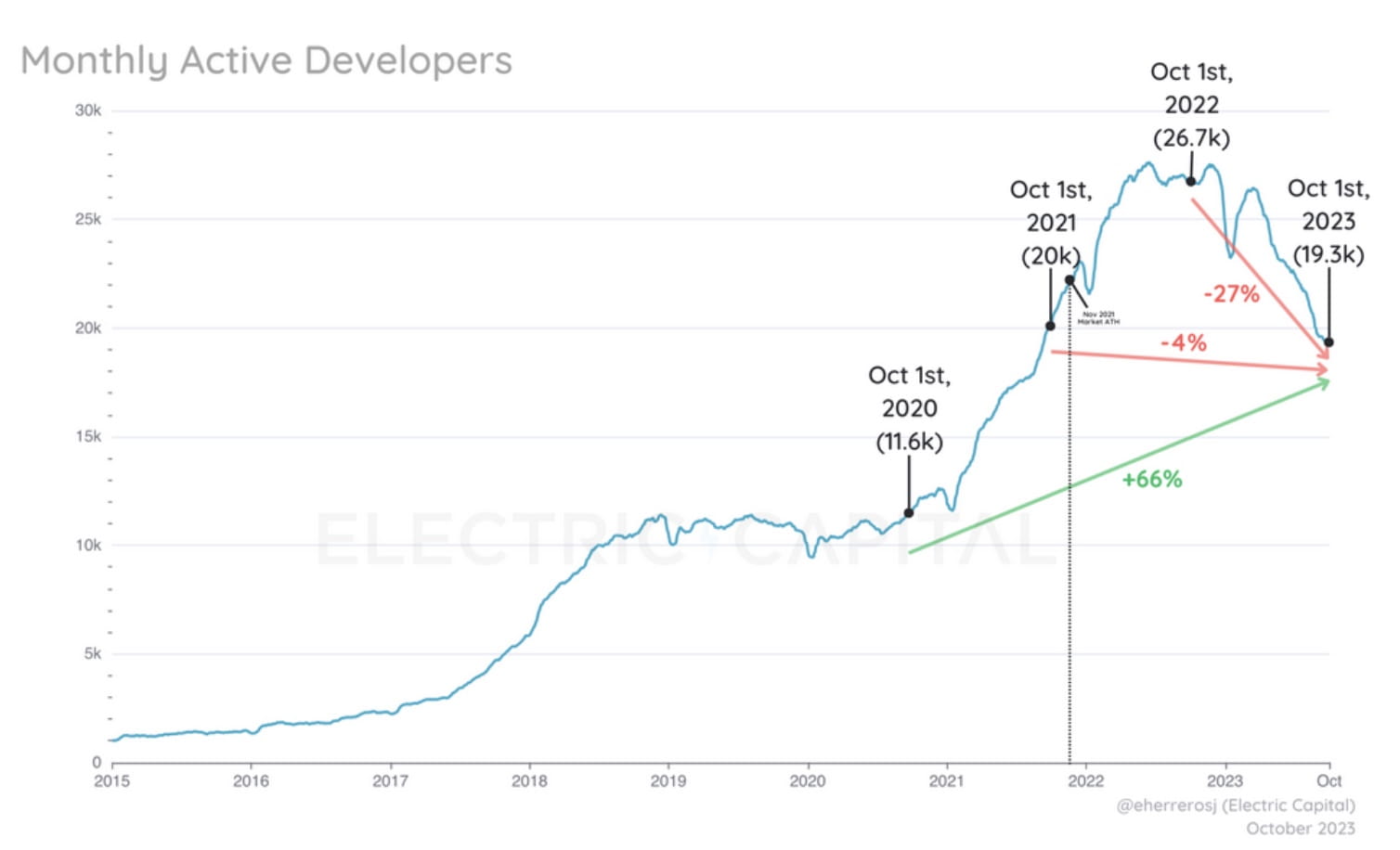 Starknet and zkSync Attract Developers Despite 28% Decline in Crypto Sector  | Binance News on Binance Square