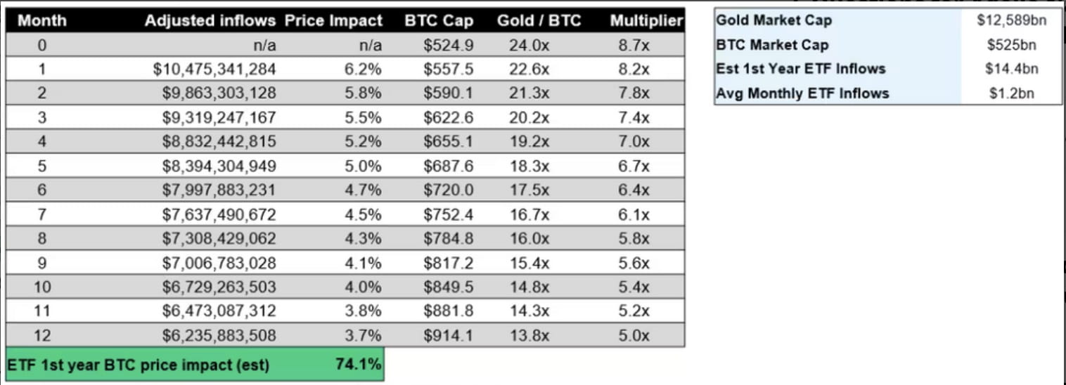 Galaxy Digital Forecasts 74% Price Surge for Bitcoin in First Year  Following ETF Launch | Binance News on Binance Square