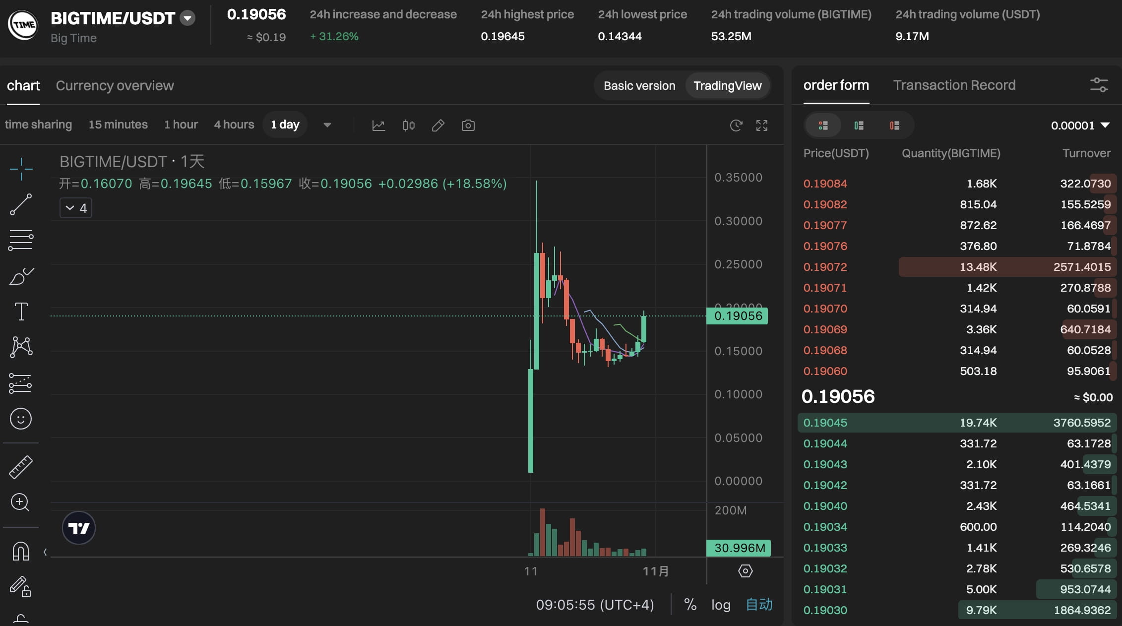 Bigtime Token (BIGTIME) Surges by 33.19% in 24 Hours to Trade at 0.1948  USDT | Binance News on Binance Square