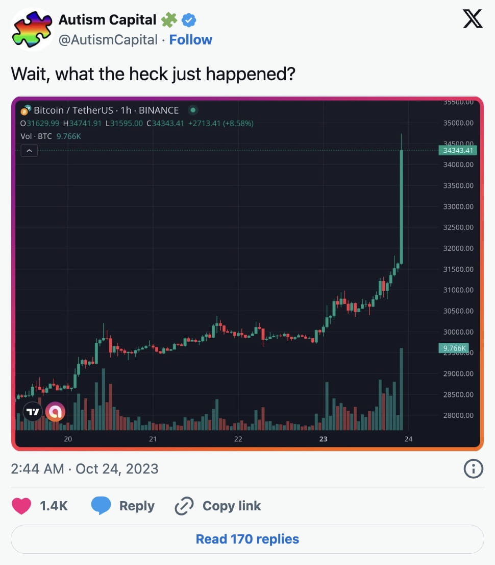 Bitcoin Price Soars to $35K Amid ETF Excitement and Increased Trading  Volume | Binance News on Binance Square