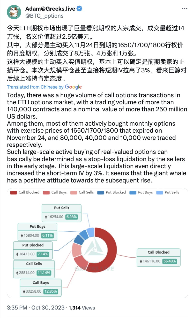 Greeks.live 观察ETH 期权市场活跃度：交易量超过140,000 | Binance News发布于币安广场