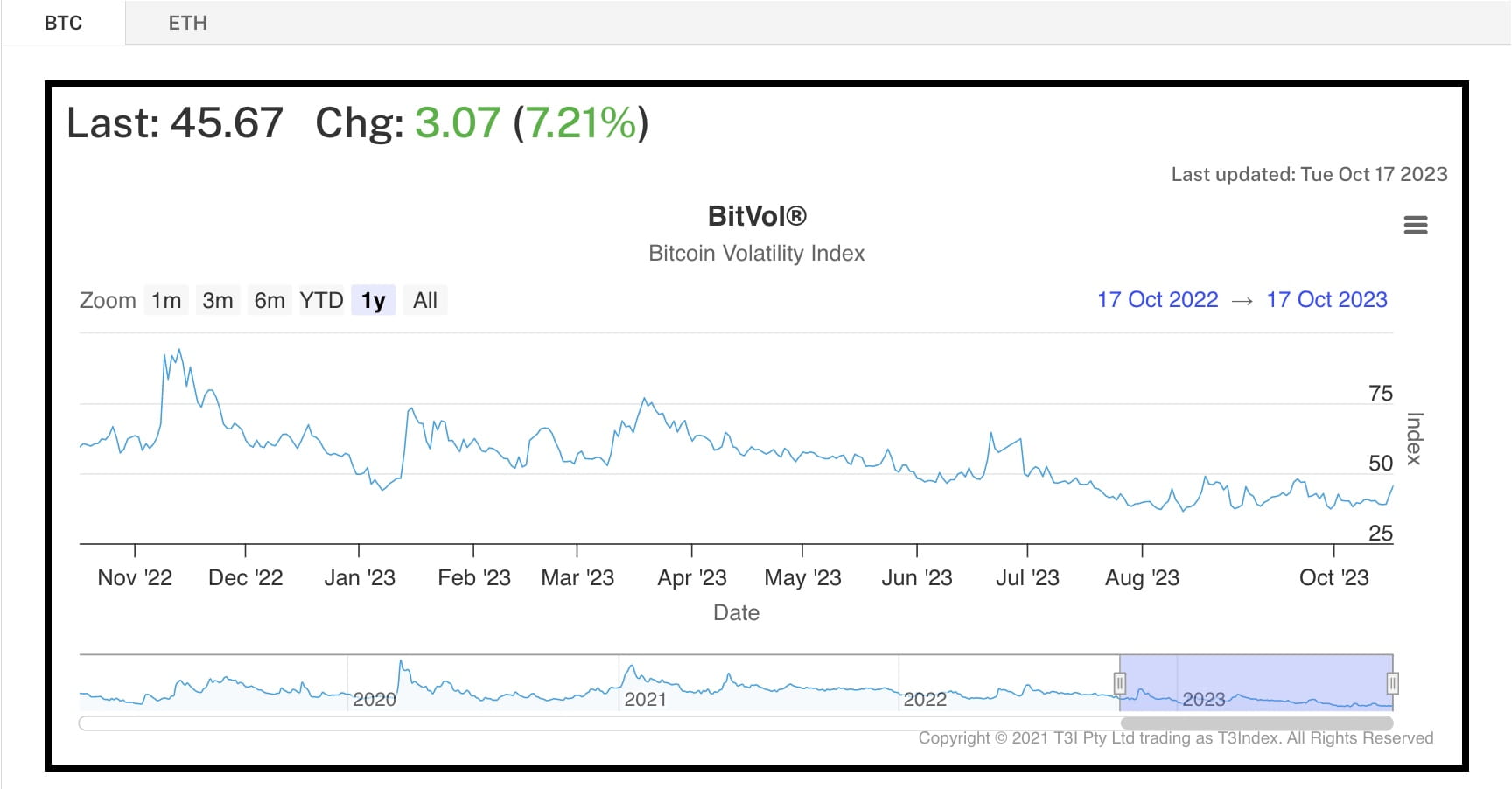 Bitcoin Volatility Index Sees 7.21% Daily Rise | Binance News on Binance  Square