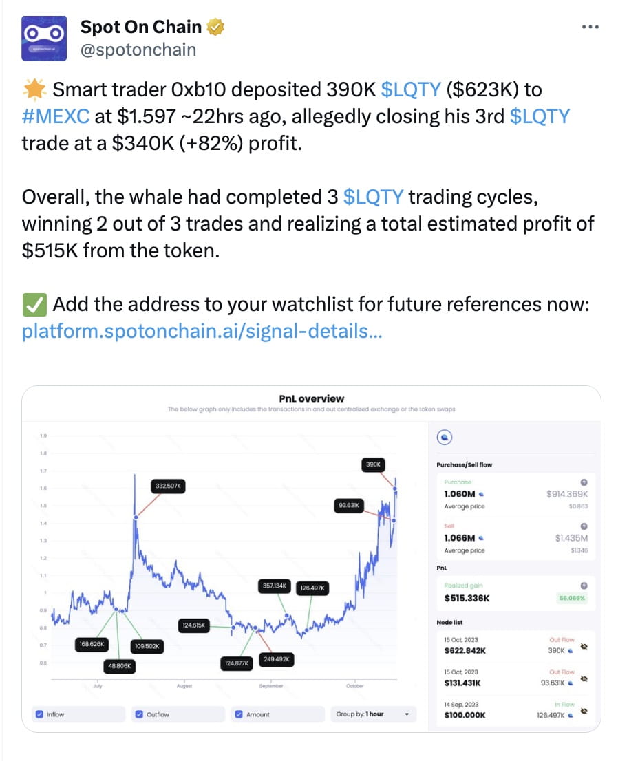 Smart Money Address Gains 82% Profit from Third LQTY Transaction on MEXC  Exchange | Binance News on Binance Square
