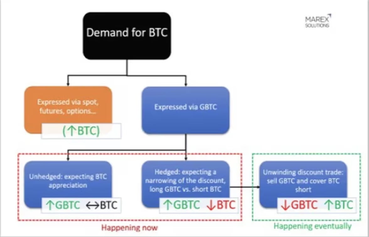Grayscale Bitcoin Trust Beats Nvidia with a 220% Gain This Year Amid ETF  Hopes | Binance News on Binance Square