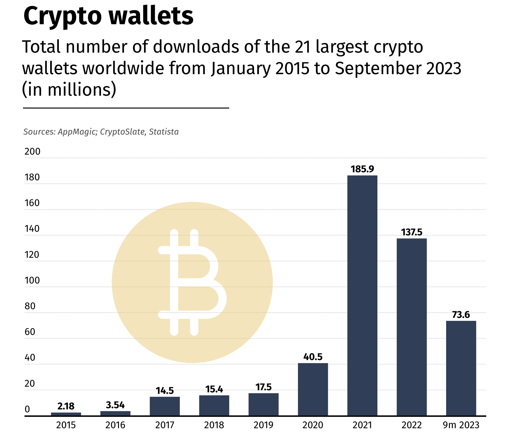 Crypto wallet downloads reached 73.6 million times in the first nine months  of this year, a year-on-year decrease of 32%. | Binance News on Binance  Square