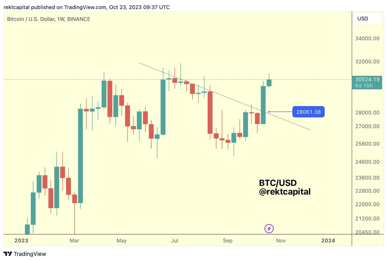 Bitcoin Needs to Break $31K Barrier to Avert Bearish Fractal in 2023,  Analysts Say | Binance News on Binance Square