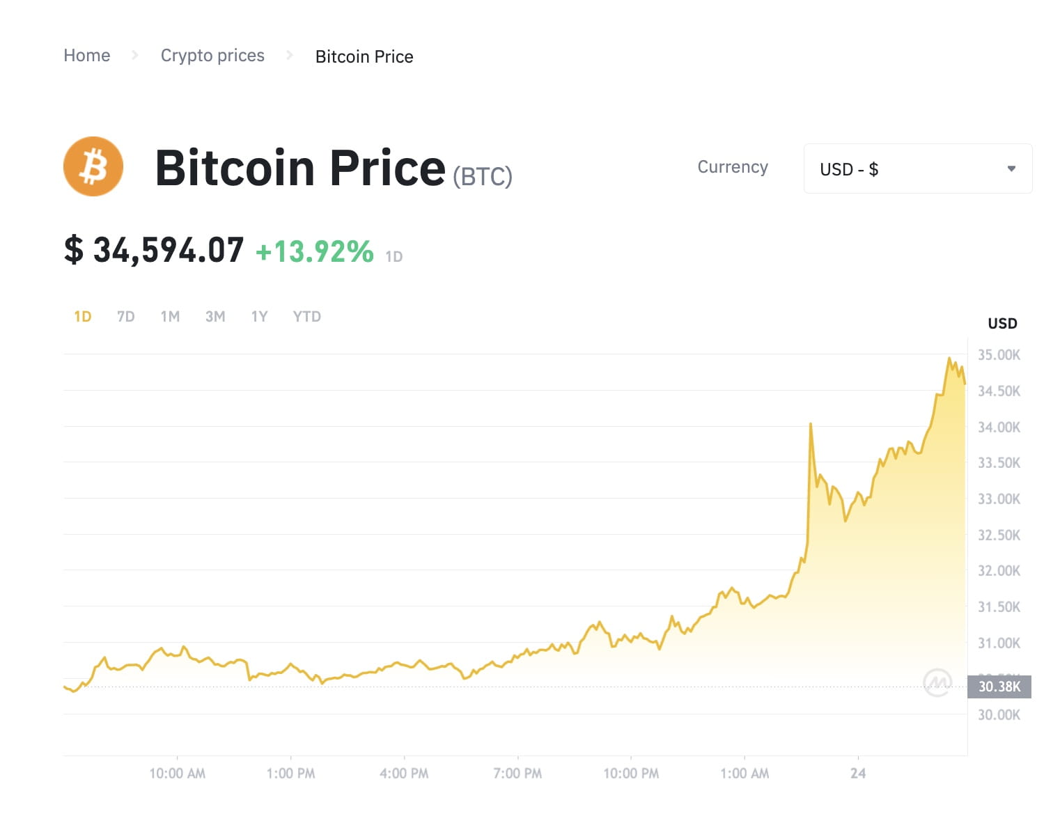Bitcoin Nears $35,000: Remarkable 13.92% Daily Increase Witnesses | Binance  News on Binance Square