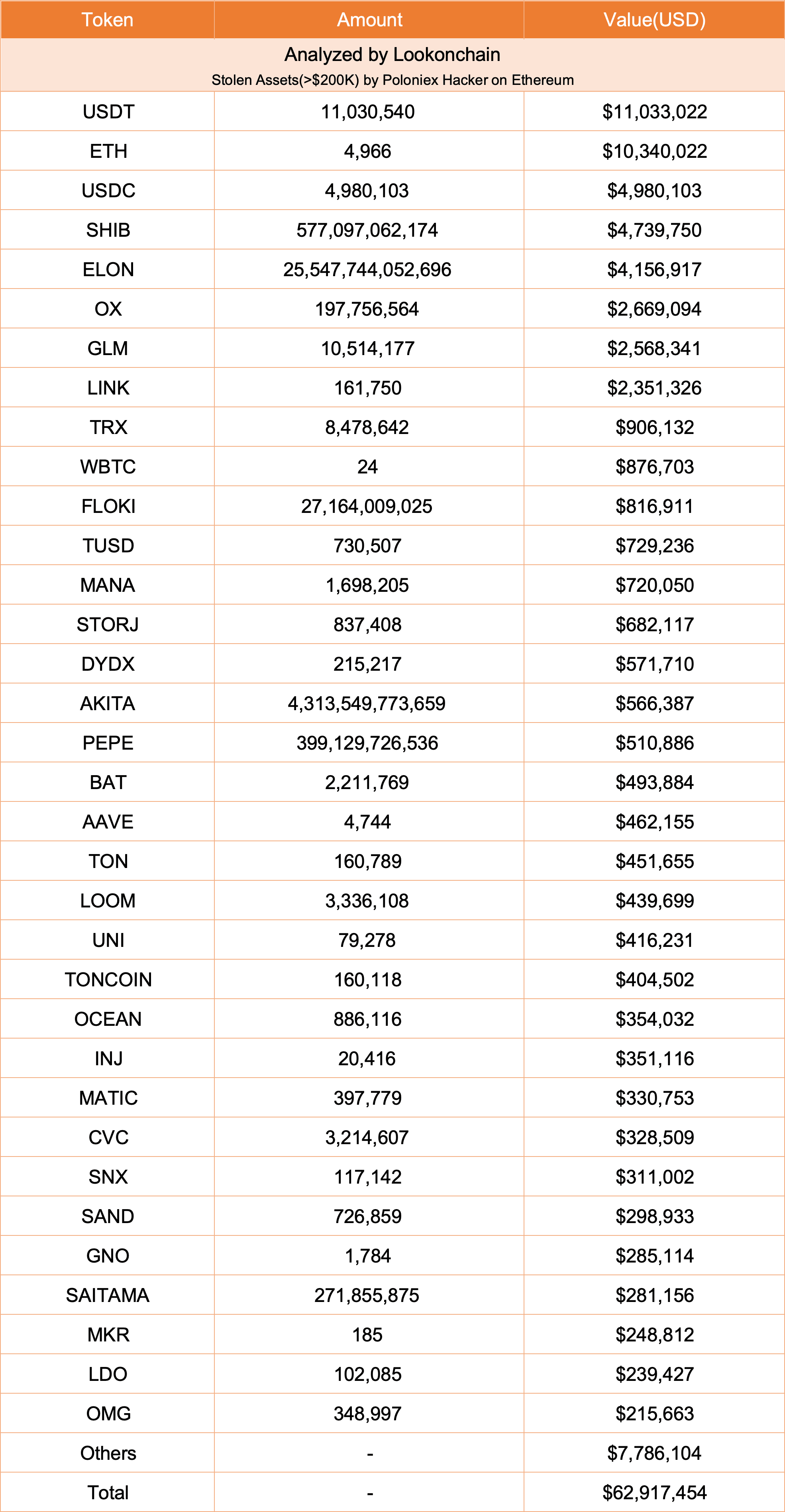 数据：Poloniex 黑客总计盗取约1.18 亿美元加密资产| Binance News发布于币安广场