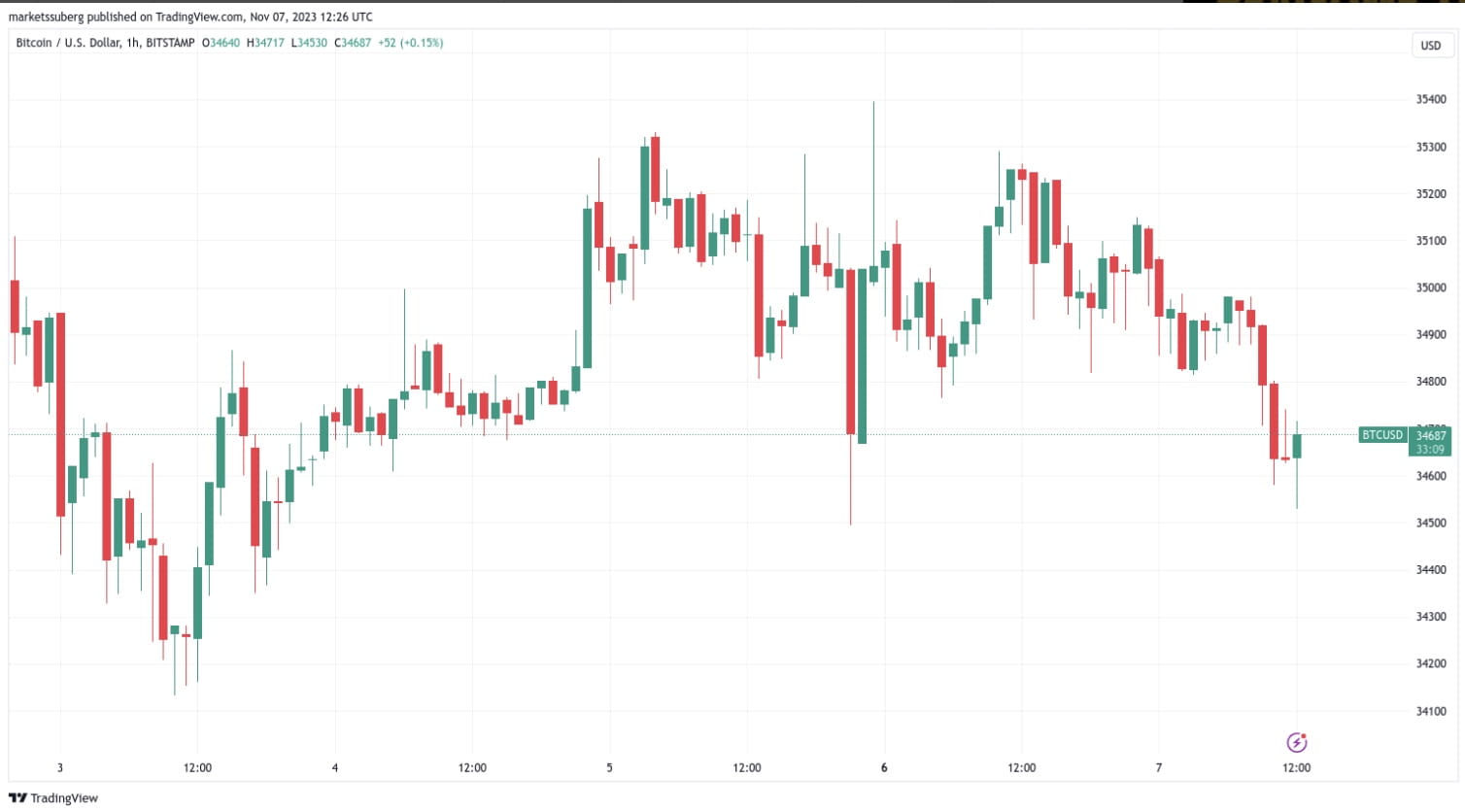 Bitcoin Open Interest Crosses $15B Marker, Sparks Fears of 20% BTC Price  Drop | Binance News on Binance Square