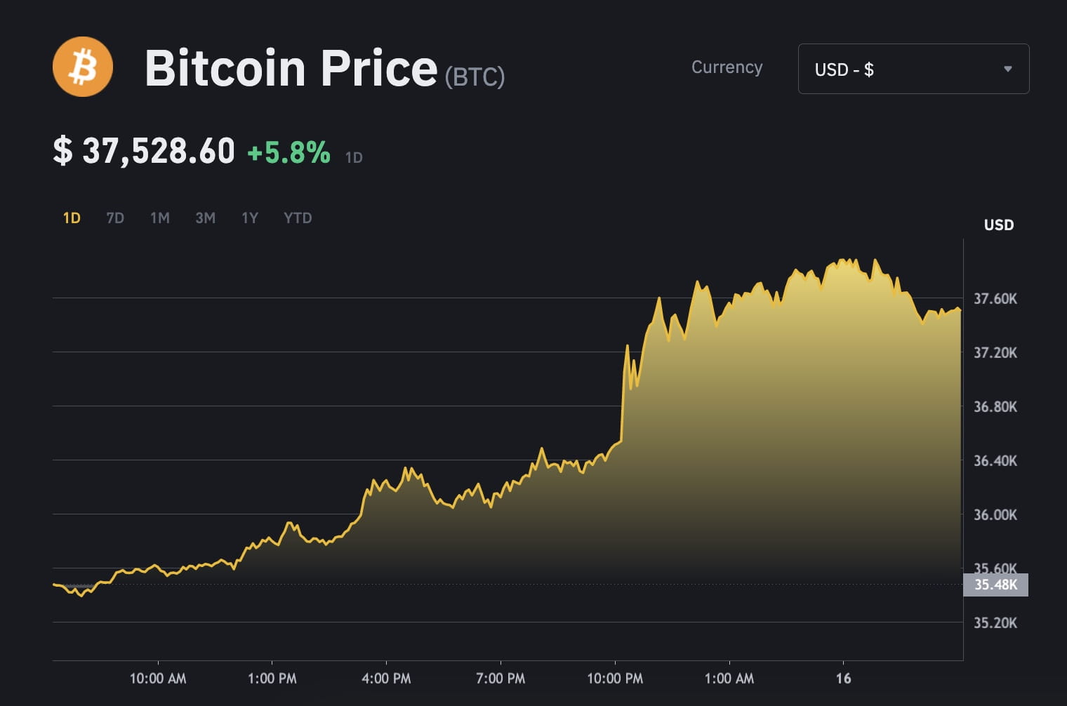 Bitcoin (BTC) Surges 5.8% in 24 Hours, Priced at 37,528.60 USDT | Binance  News on Binance Square