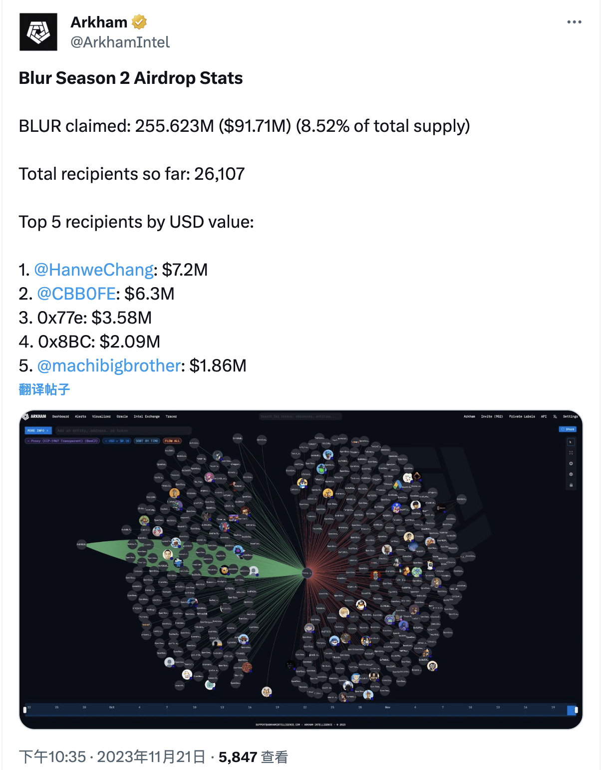 Arkham: 26,000 addresses have received approximately 255 million BLUR,  equivalent to approximately US$91.71 million | Binance News on Binance  Square