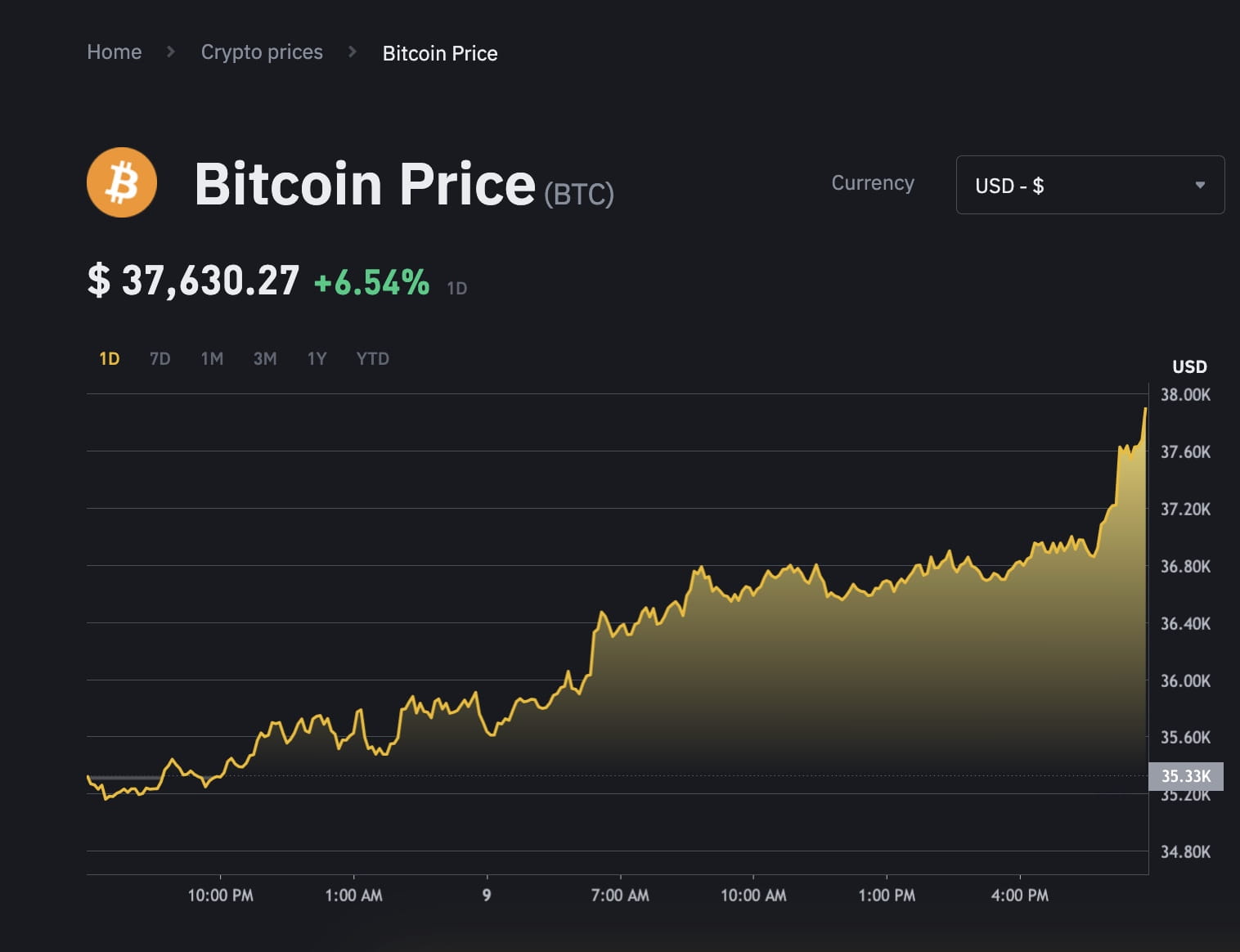 Bitcoin Price Exceeds 37500$ Mark | Binance News on Binance Square