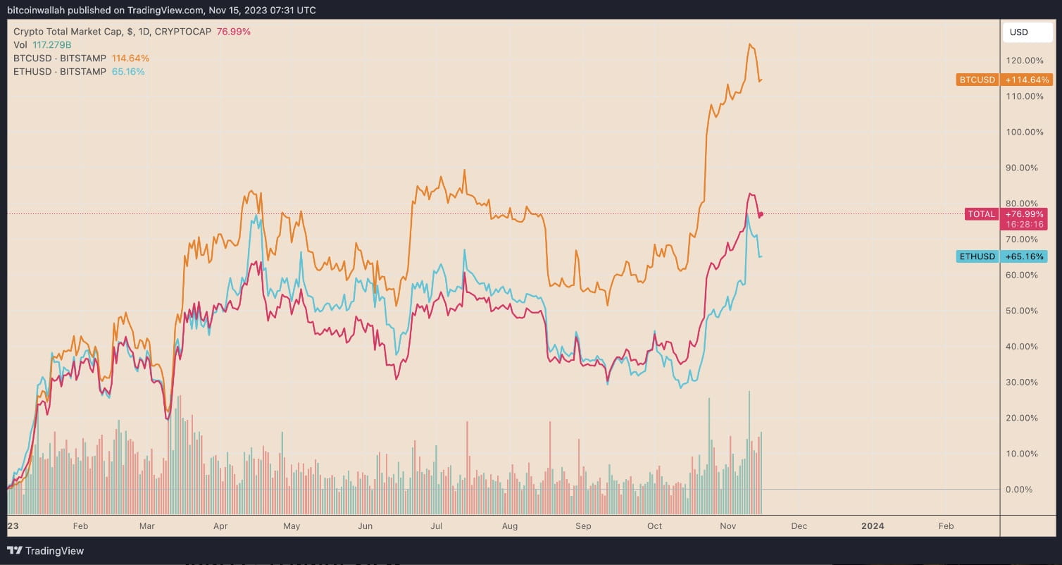 Crypto Market Experiences Downturn Due to Overbought Conditions and  Potential Spot Bitcoin ETF Approval Delays | Binance News on Binance Square