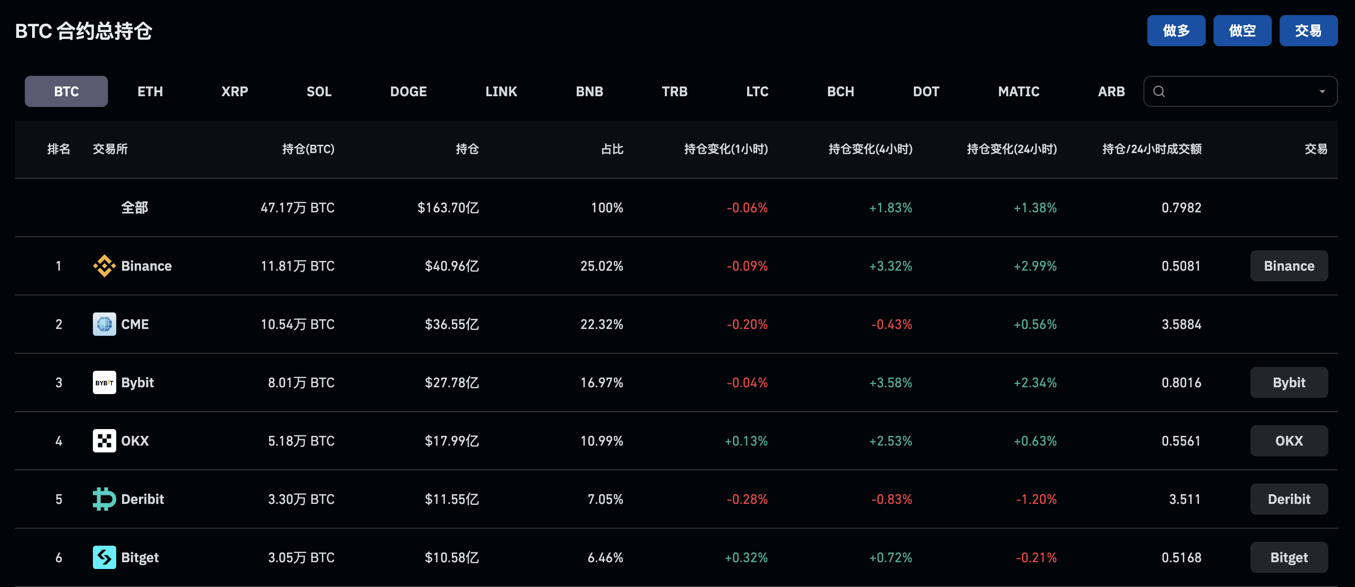 比特币未平仓合约超150亿美元| Binance News发布于币安广场